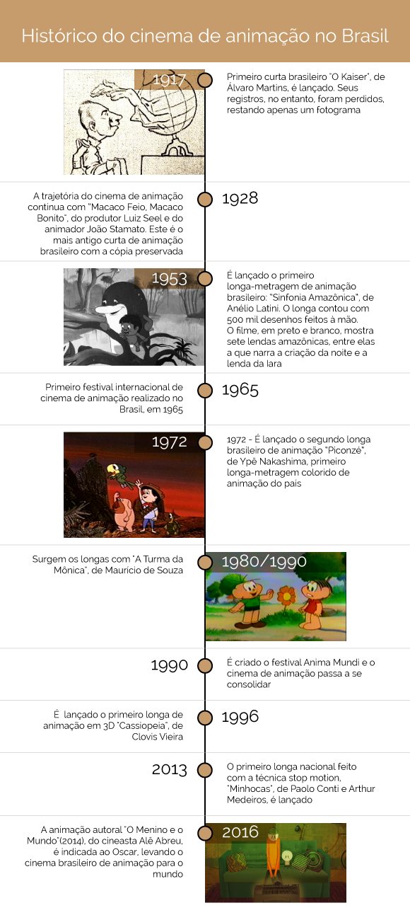 Histórico do cinema de animação no Brasil. Foto: Reprodução