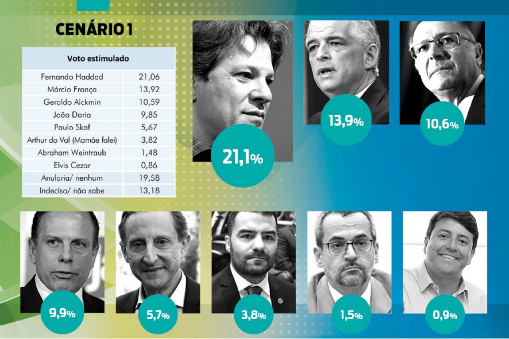 Eleições 2022: Pesquisa do Grupo Gazeta mostra cenário embolado para o Governo de SP