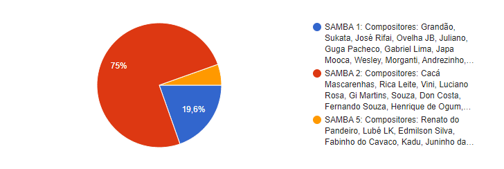 Gaviões escolhe hoje samba de 2025; enquete aponta favorito