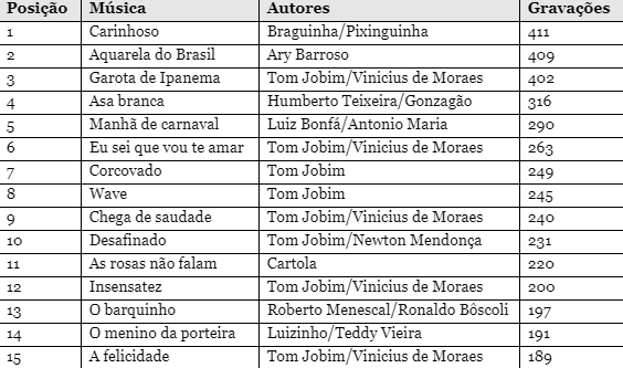 'Carinhoso' ultrapassa 'Aquarela do Brasil' como música mais gravada do Brasil. Foto: Reprodução/Ecad
