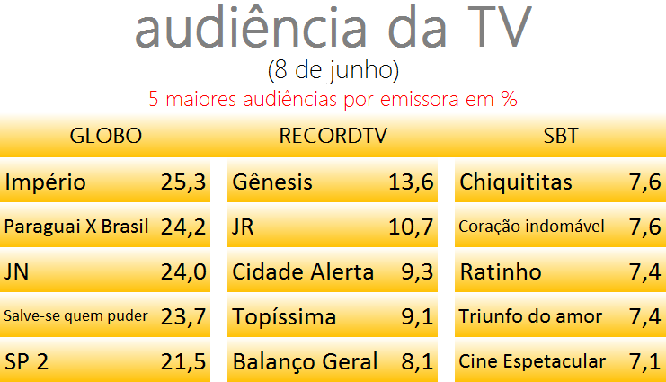 Veja os números de audiência da Globo no primeiro jogo da final da